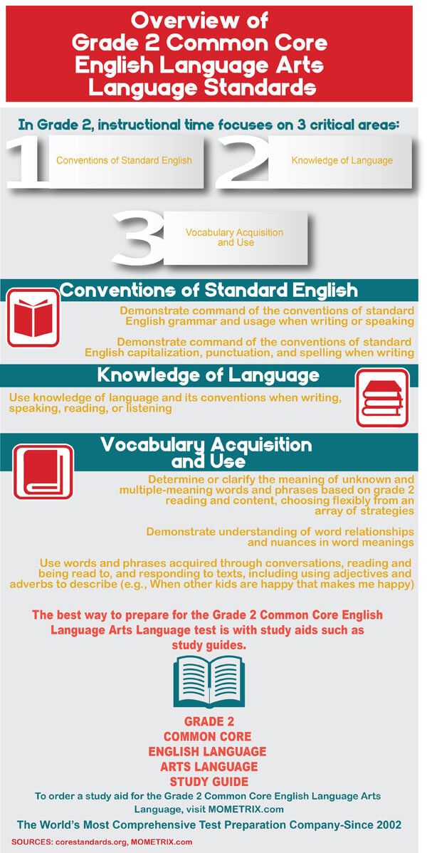 Infographic showing common core standards for grade 2 English language arts