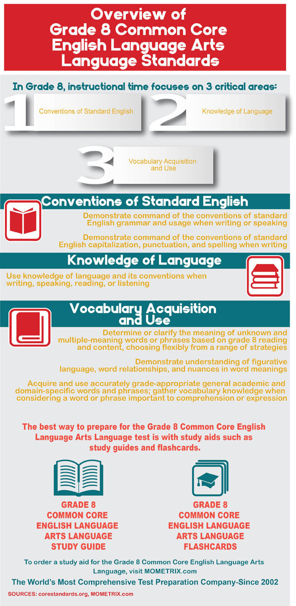 Infographic explaining common core standards for grade 8 English Language arts
