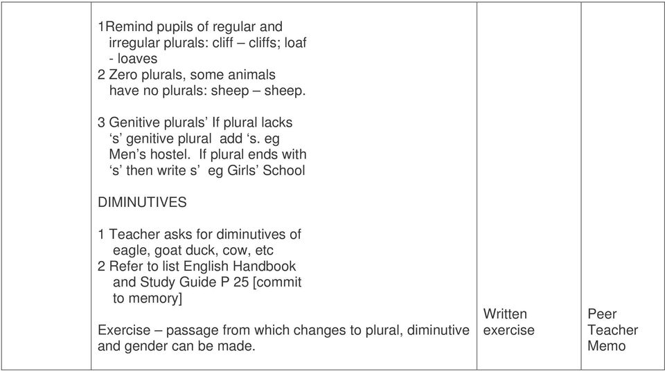 If plural ends with s then write s eg Girls School DIMINUTIVES 1 Teacher asks for diminutives of eagle, goat duck, cow, etc 2 Refer
