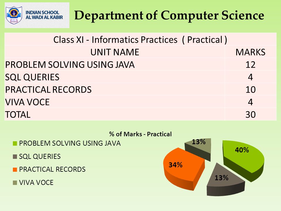 Class XI - Informatics Practices ( Practical ) UNIT NAMEMARKS PROBLEM SOLVING USING JAVA12 SQL QUERIES4 PRACTICAL RECORDS10 VIVA VOCE4 TOTAL 30 Department of Computer Science