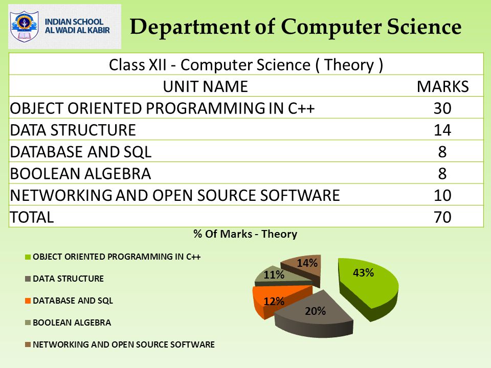 Class XII - Computer Science ( Theory ) UNIT NAMEMARKS OBJECT ORIENTED PROGRAMMING IN C++30 DATA STRUCTURE14 DATABASE AND SQL8 BOOLEAN ALGEBRA8 NETWORKING AND OPEN SOURCE SOFTWARE10 TOTAL 70 Department of Computer Science