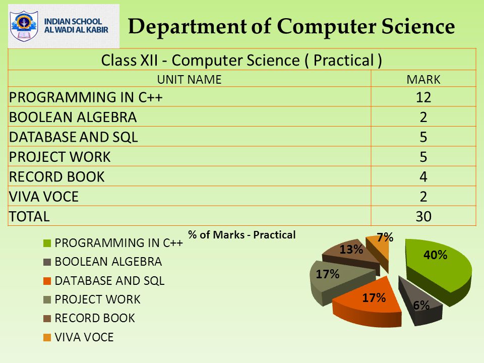 Class XII - Computer Science ( Practical ) UNIT NAMEMARK PROGRAMMING IN C++12 BOOLEAN ALGEBRA2 DATABASE AND SQL5 PROJECT WORK5 RECORD BOOK4 VIVA VOCE2 TOTAL 30 Department of Computer Science