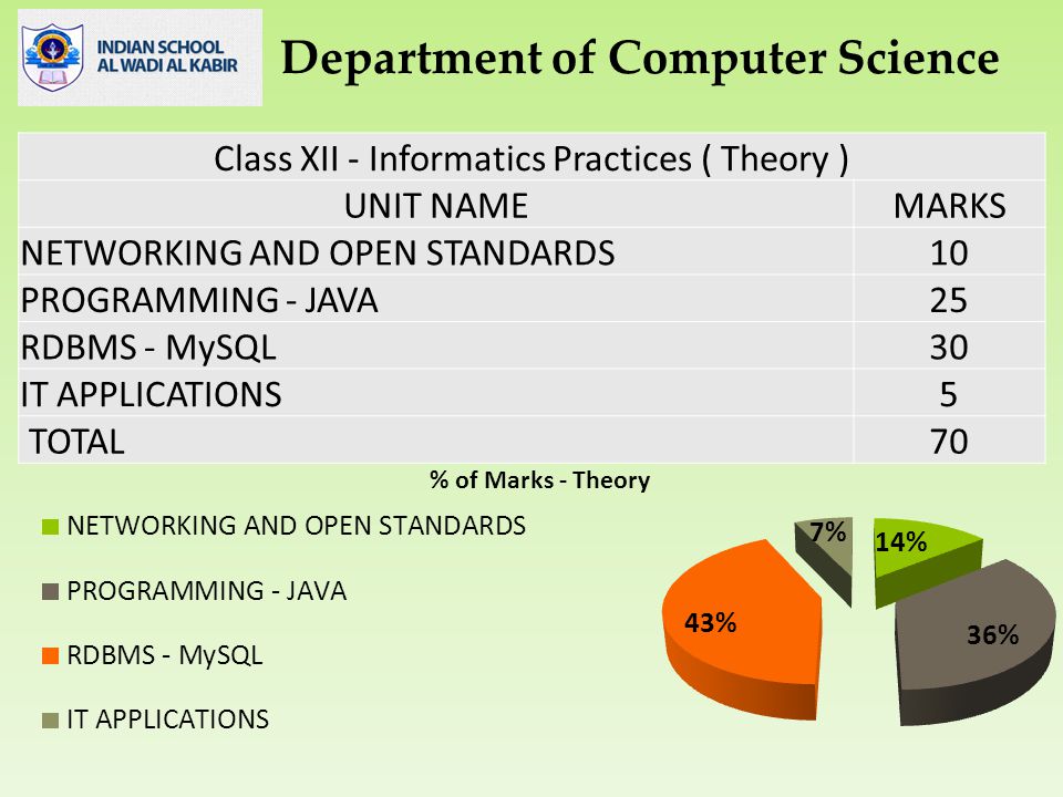 Class XII - Informatics Practices ( Theory ) UNIT NAMEMARKS NETWORKING AND OPEN STANDARDS10 PROGRAMMING - JAVA25 RDBMS - MySQL30 IT APPLICATIONS5 TOTAL70 Department of Computer Science