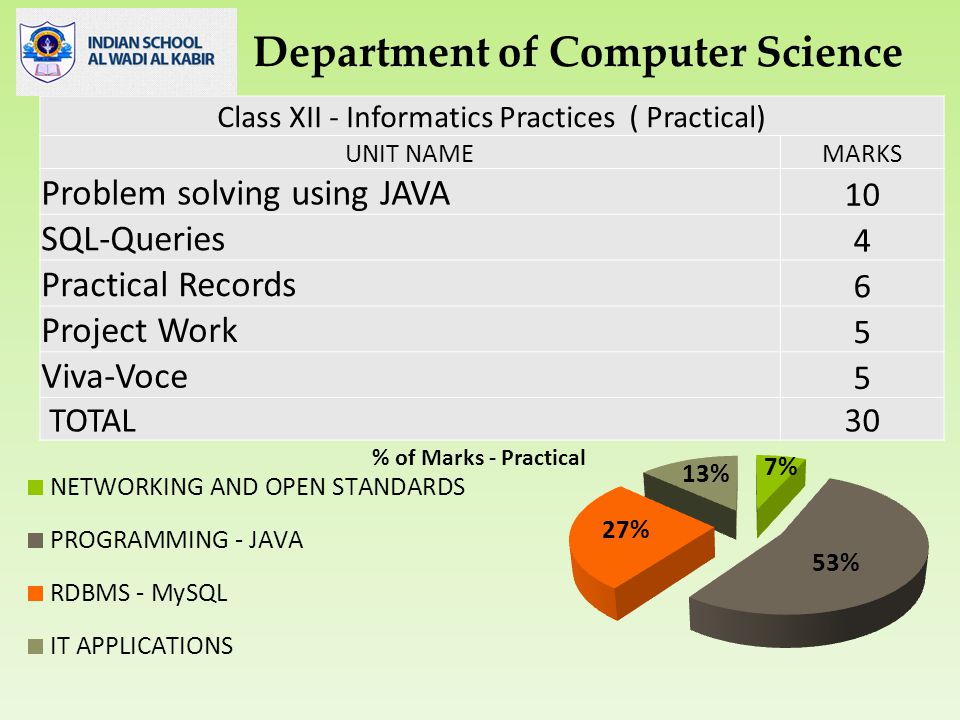 Class XII - Informatics Practices ( Practical) UNIT NAMEMARKS Problem solving using JAVA 10 SQL-Queries 4 Practical Records 6 Project Work 5 Viva-Voce 5 TOTAL30 Department of Computer Science