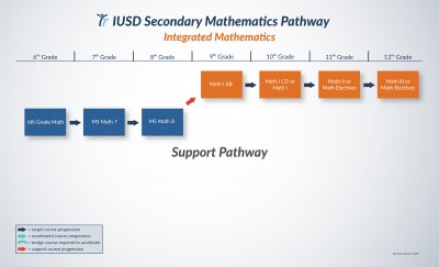 Support Pathway
