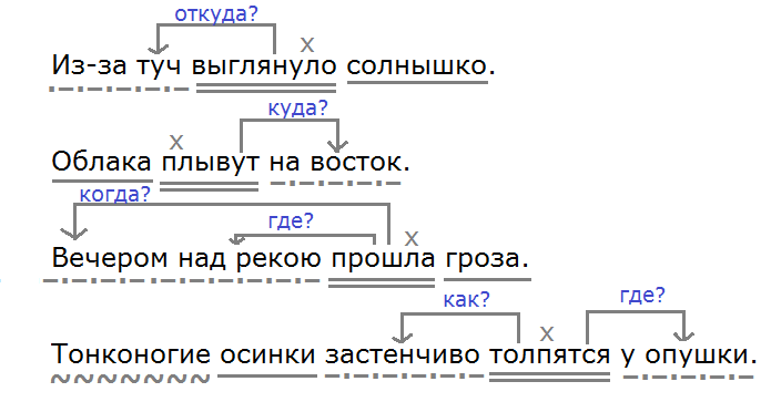 Презентация обстоятельство 5 класс русский язык ладыженская